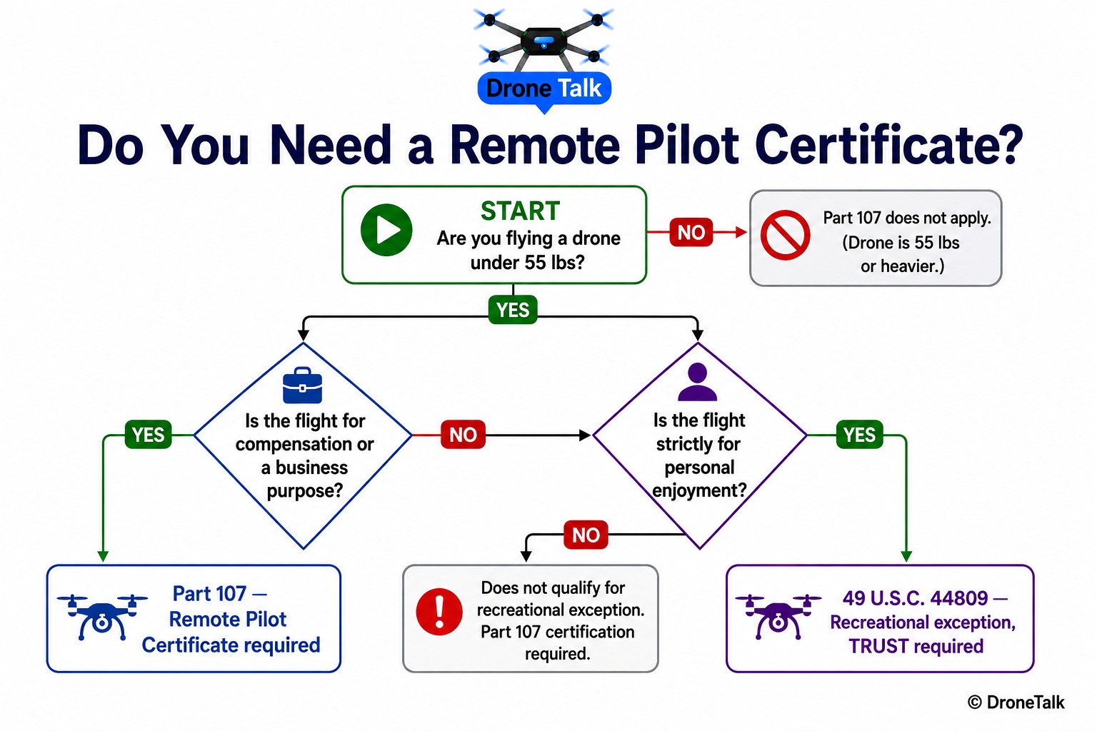 Decision flowchart showing whether a drone flight requires a Part 107 Remote Pilot Certificate or falls under the recreational exception