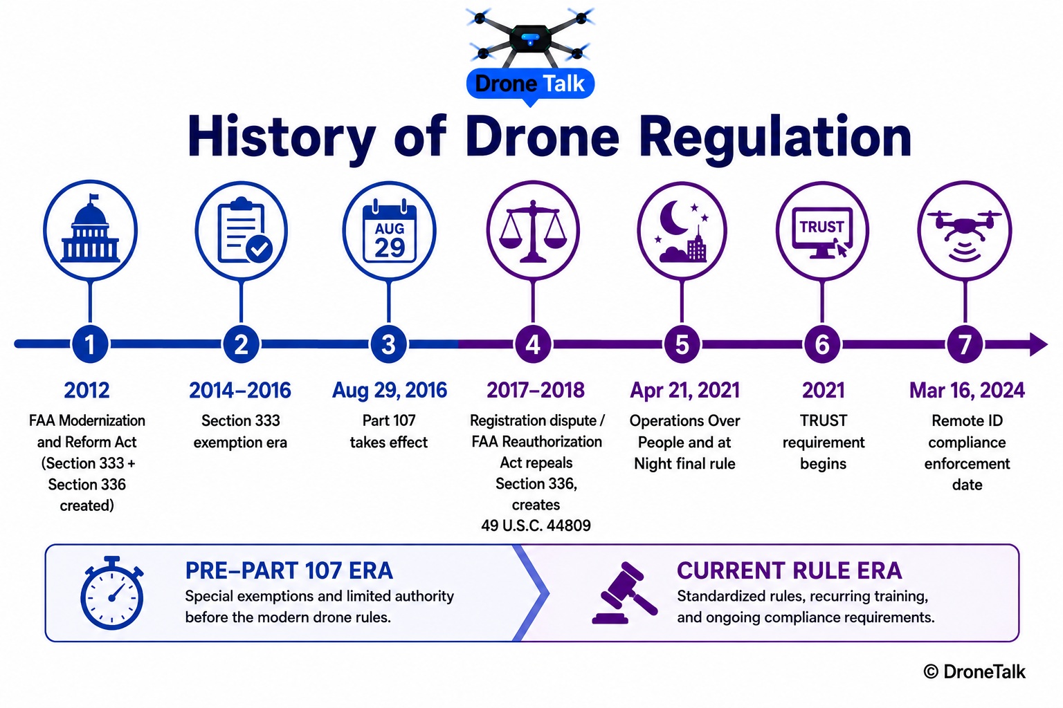 Timeline of US drone regulation history from the 2012 FAA Modernization and Reform Act through the 2024 Remote ID compliance deadline
