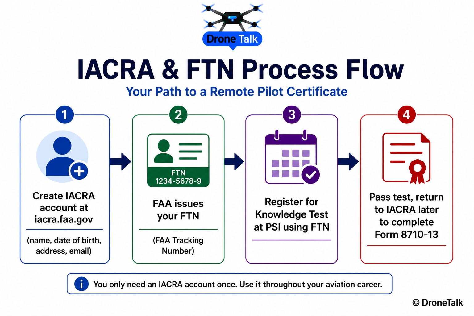 Illustrative process-flow graphic showing the order of steps from creating an IACRA account to obtaining an FTN to registering for the Knowledge Test