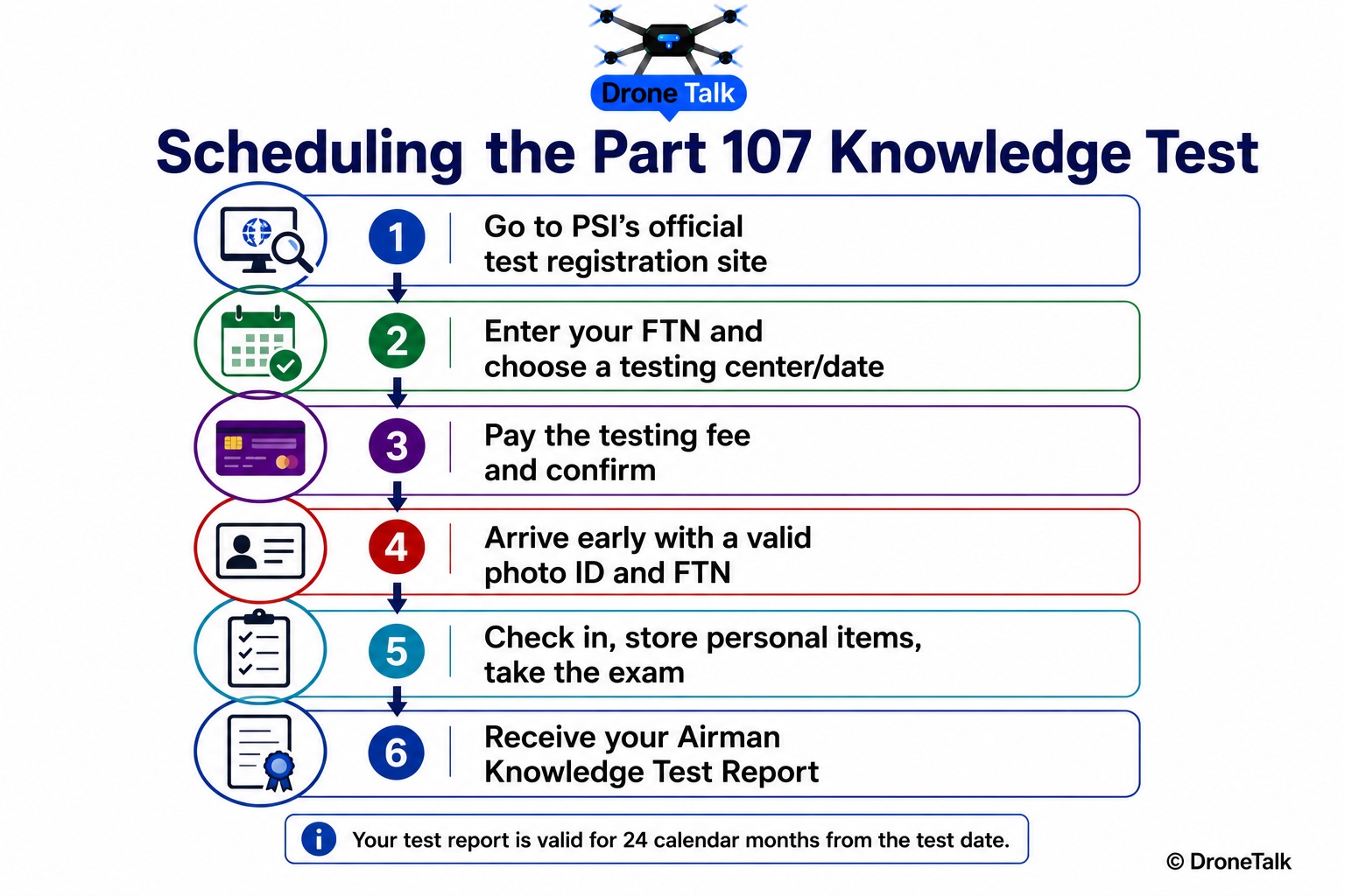 Step-by-step infographic showing how to schedule the FAA Part 107 Knowledge Test through PSI using an FTN