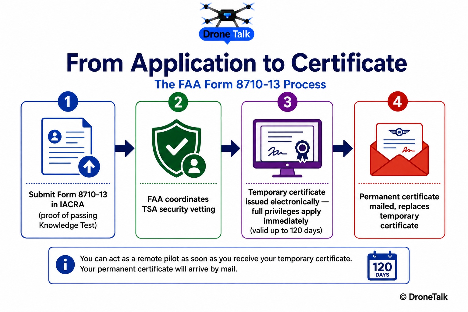 Illustrative process-flow diagram showing FAA Form 8710-13 application steps from IACRA submission through TSA vetting to temporary and permanent certificate issuance