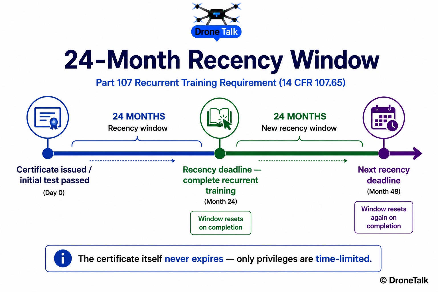 Rolling 24-month recency timeline showing certificate issuance, first recency deadline, recurrent training completion, and the next recency deadline