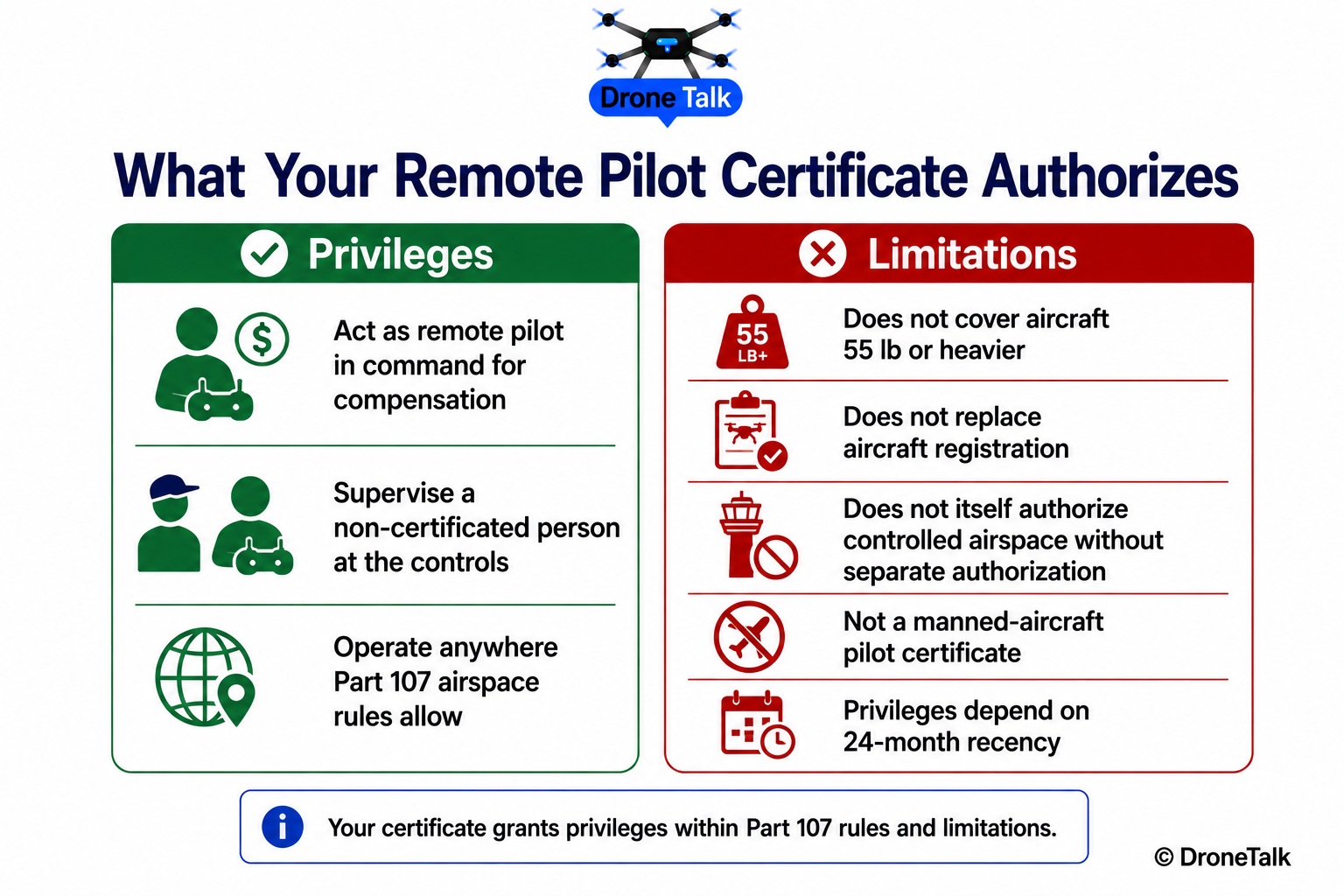 Two-column infographic contrasting what a Remote Pilot Certificate authorizes against what it does not authorize