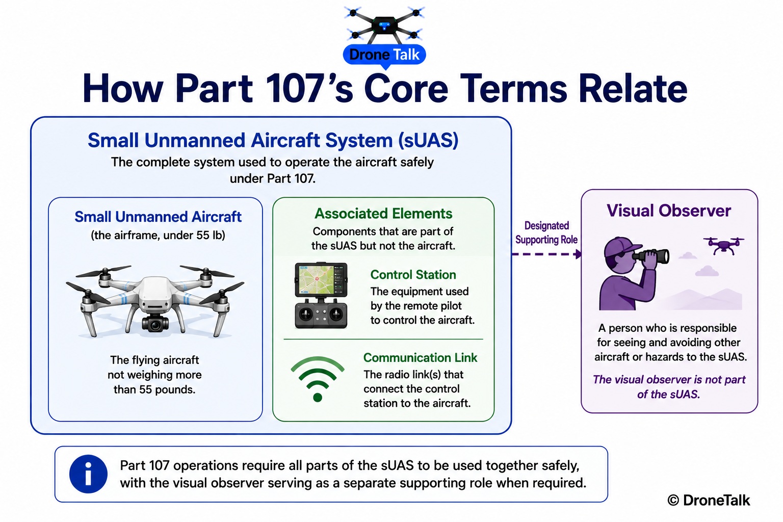 Labeled diagram distinguishing unmanned aircraft, small unmanned aircraft, small unmanned aircraft system, control station, and visual observer under 14 CFR 107.3