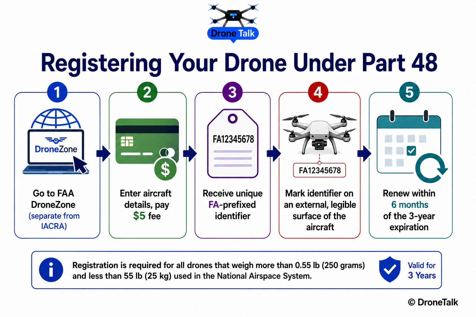 Process flow diagram showing FAA DroneZone registration steps from account creation through receiving and marking the aircraft with its unique identifier