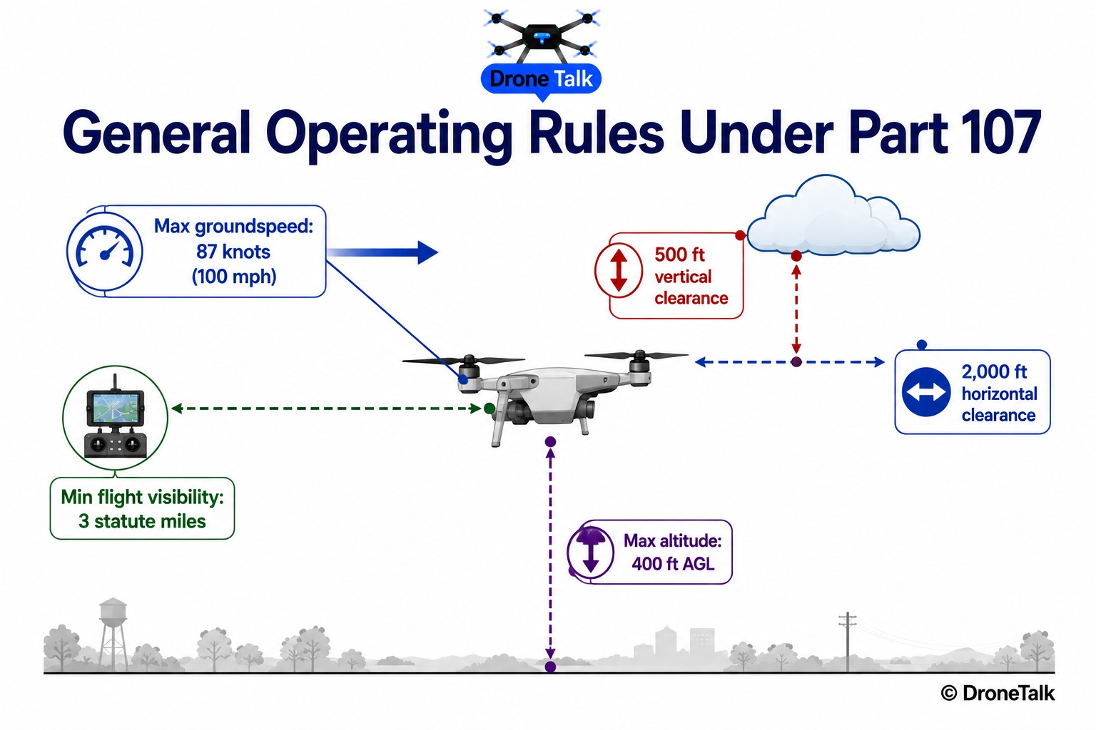 Diagram illustrating the four 14 CFR 107.51 operating limitations: 87 knot groundspeed, 400 foot AGL altitude, 3 statute mile visibility, and cloud clearance distances