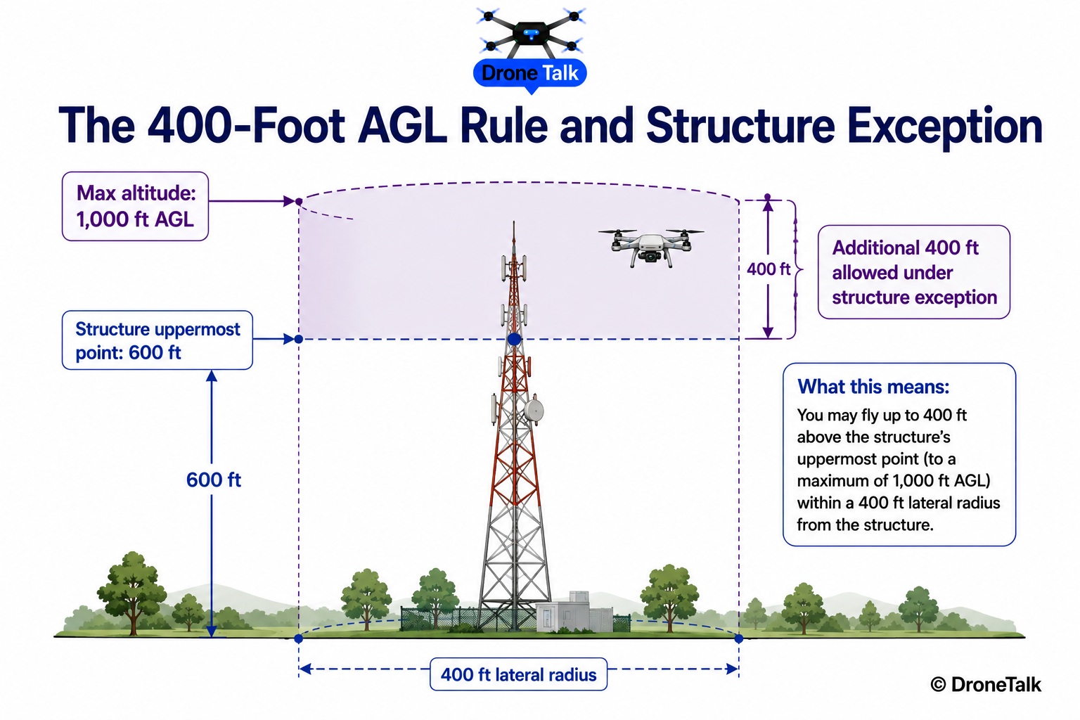 Side-view diagram of a 600-foot tower showing the 400-foot lateral radius zone and the 1,000-foot maximum altitude allowed under the Part 107 structure exception