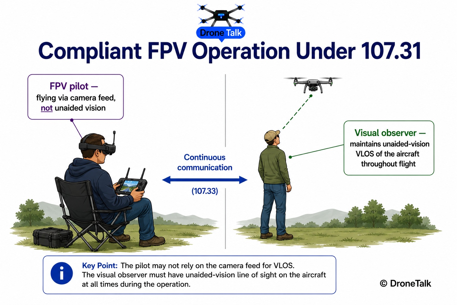 Diagram showing an FPV pilot wearing video goggles alongside a visual observer maintaining unaided-vision line of sight of the aircraft, illustrating compliant FPV operation under 14 CFR 107.31