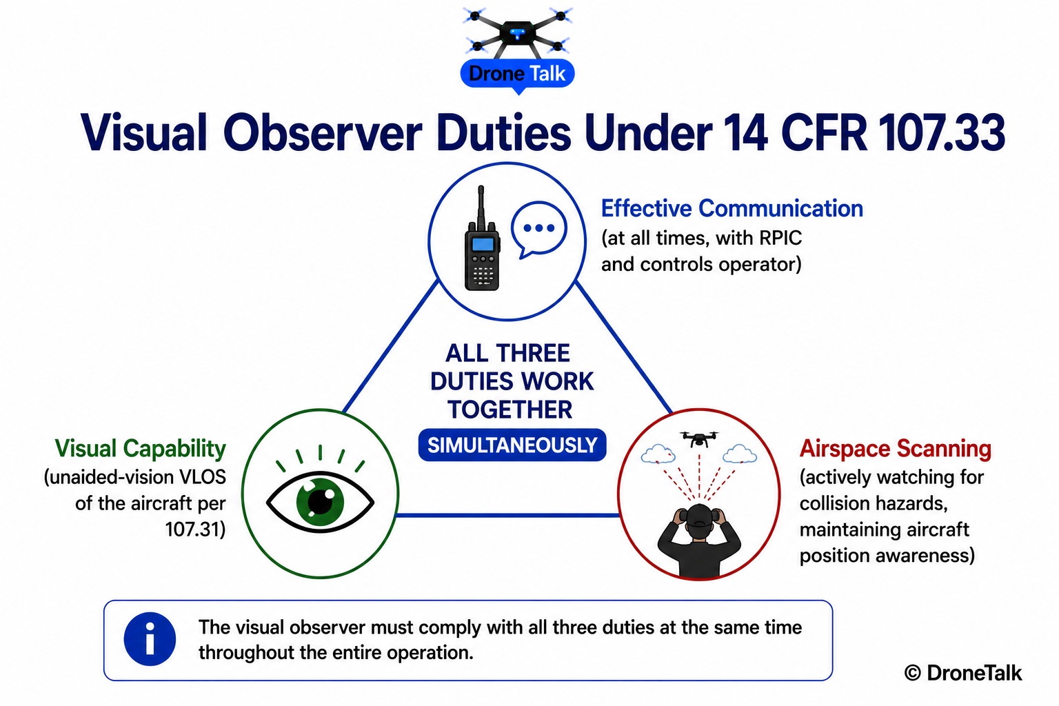 Diagram showing the three coordinated duties of a Part 107 visual observer: communication, visual capability, and airspace scanning