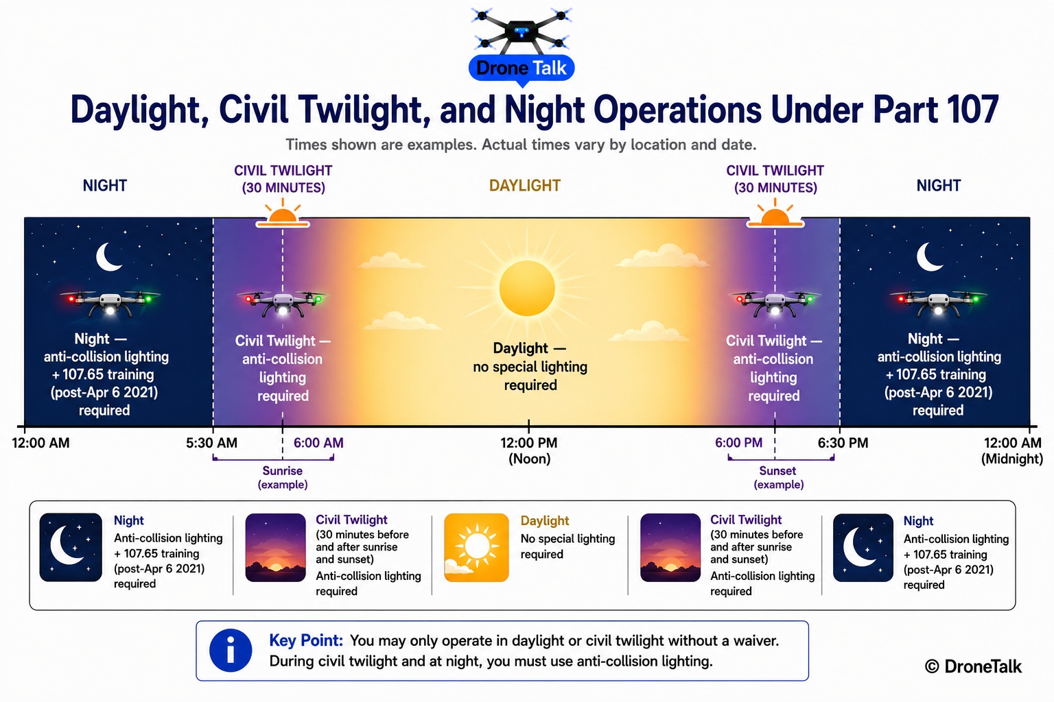 Timeline diagram showing daylight, the 30-minute civil twilight windows before sunrise and after sunset, and night, with anti-collision lighting requirements marked for civil twilight and night periods