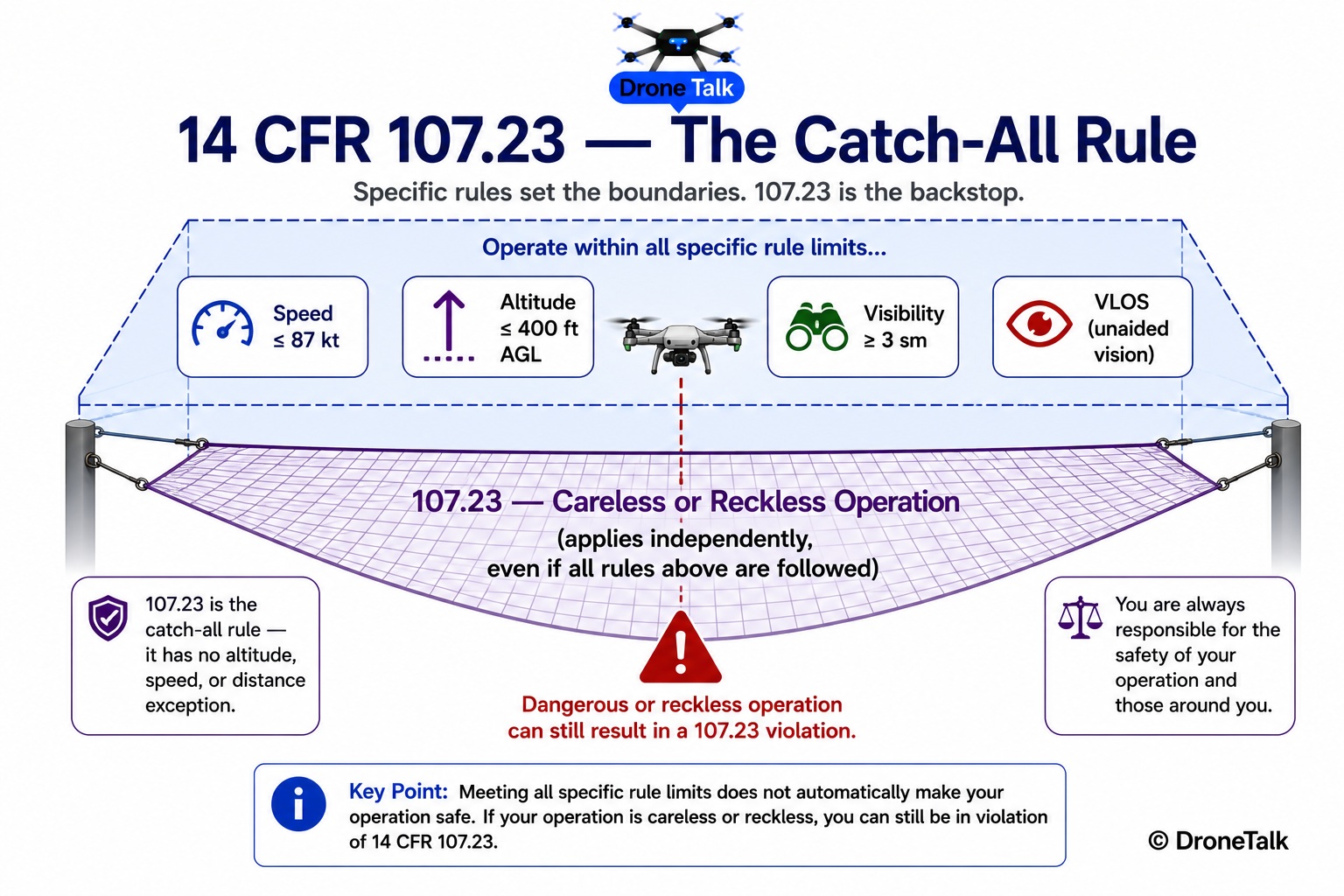 Diagram illustrating 14 CFR 107.23 as a catch-all safety backstop layered behind the specific numeric operating rules of Part 107