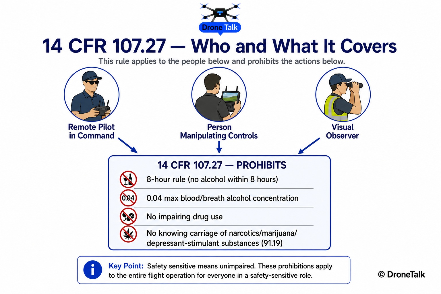 Diagram showing 14 CFR 107.27 incorporating 91.17's 8-hour and 0.04 blood alcohol rules and 91.19's drug-carriage prohibition, applying to the remote pilot in command, controls operator, and visual observer