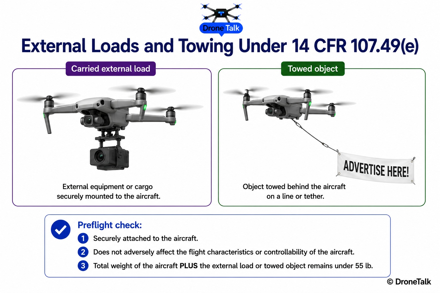 Diagram showing a drone with an attached external payload and a separate drone towing a banner, both governed by the same 14 CFR 107.49(e) preflight security and controllability check