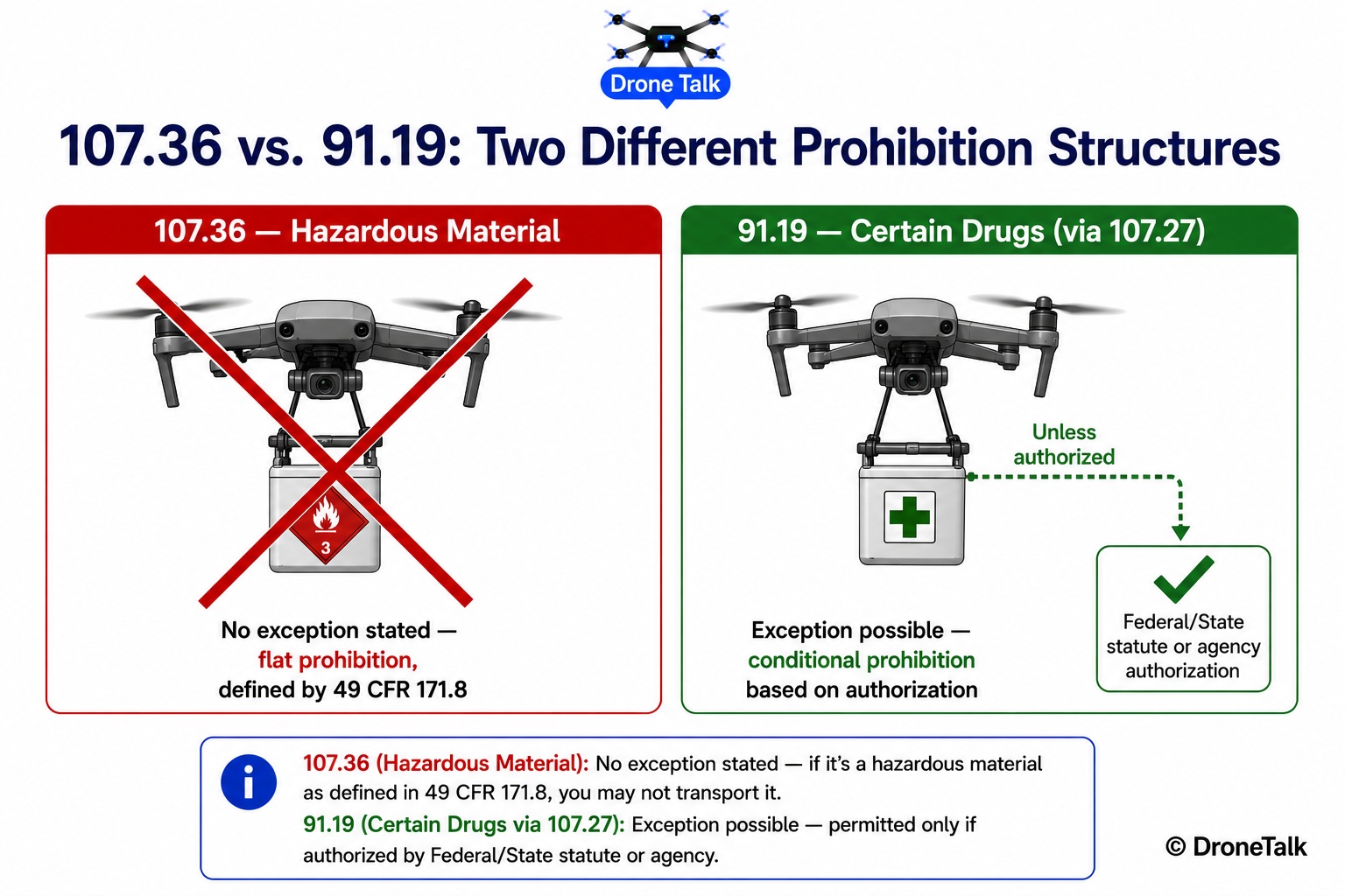 Diagram showing the flat prohibition of 14 CFR 107.36 on carrying hazardous material as defined by 49 CFR 171.8, contrasted with the conditional exception structure of the 91.19 drug-carriage rule