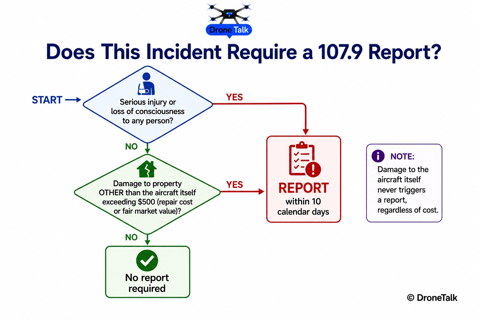 Decision flowchart showing whether a Part 107 accident must be reported to the FAA within 10 calendar days based on the injury and $500 property damage triggers under 14 CFR 107.9