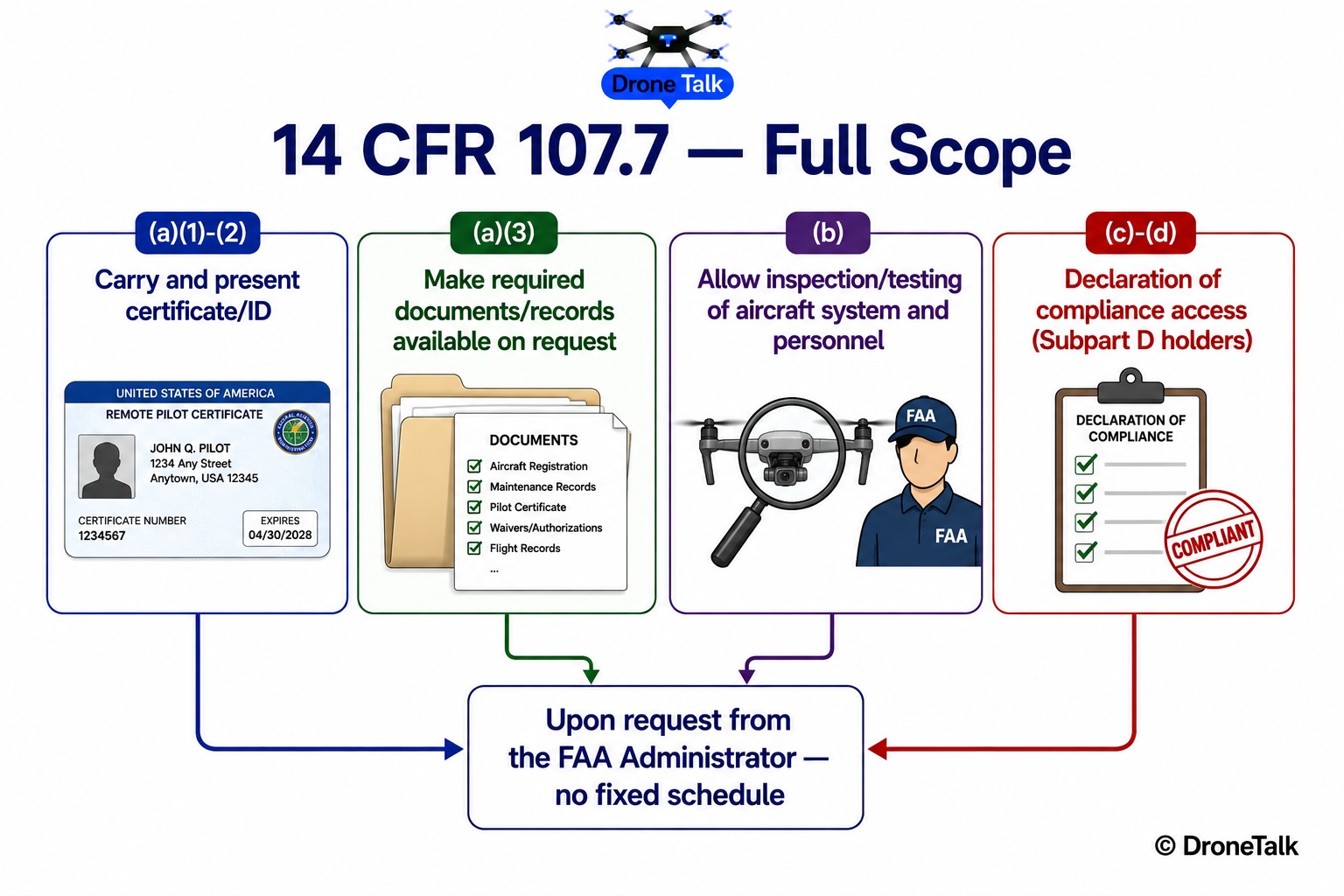Diagram showing the four subsections of 14 CFR 107.7: certificate/document availability, aircraft and personnel inspection, and declaration of compliance access