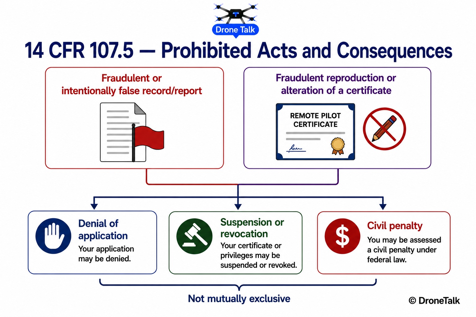 Diagram showing the two prohibited acts under 14 CFR 107.5 and the three possible FAA consequences that can follow a violation