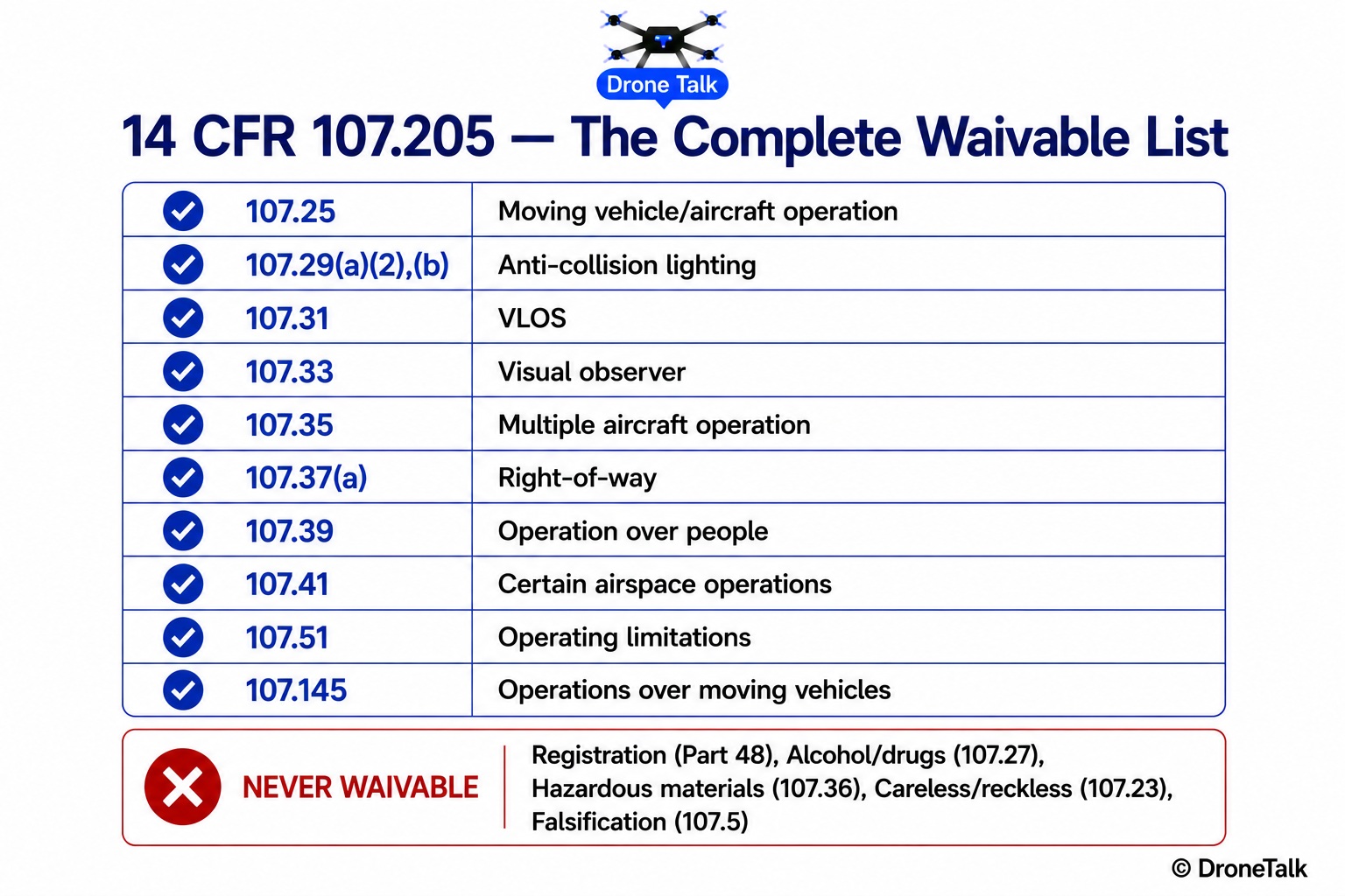 Reference chart listing all ten regulations waivable under 14 CFR 107.205, distinct from the non-waivable core Part 107 rules like registration and hazardous materials