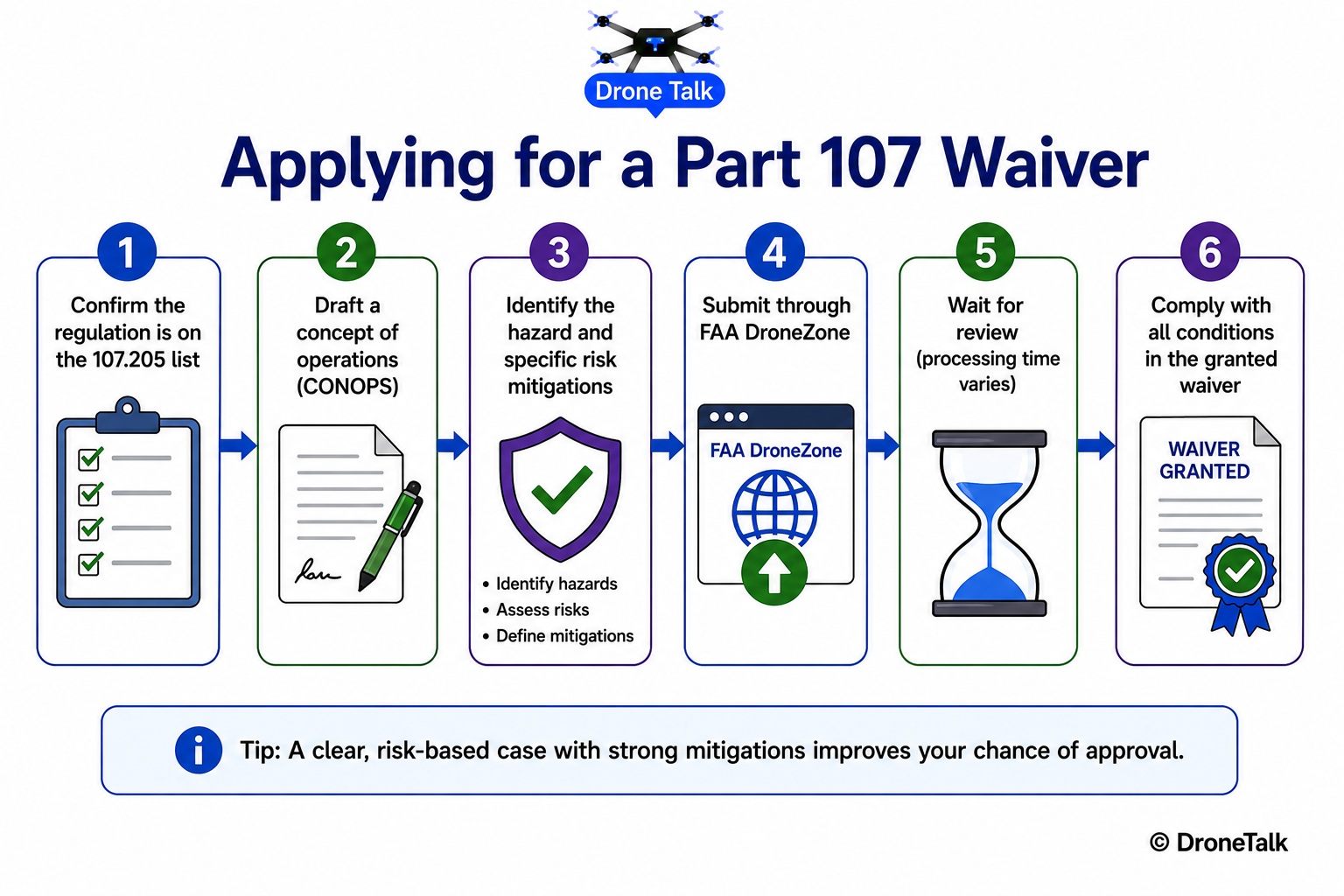 Process flow diagram showing the Part 107 waiver application steps through FAA DroneZone, from CONOPS preparation through submission and FAA review