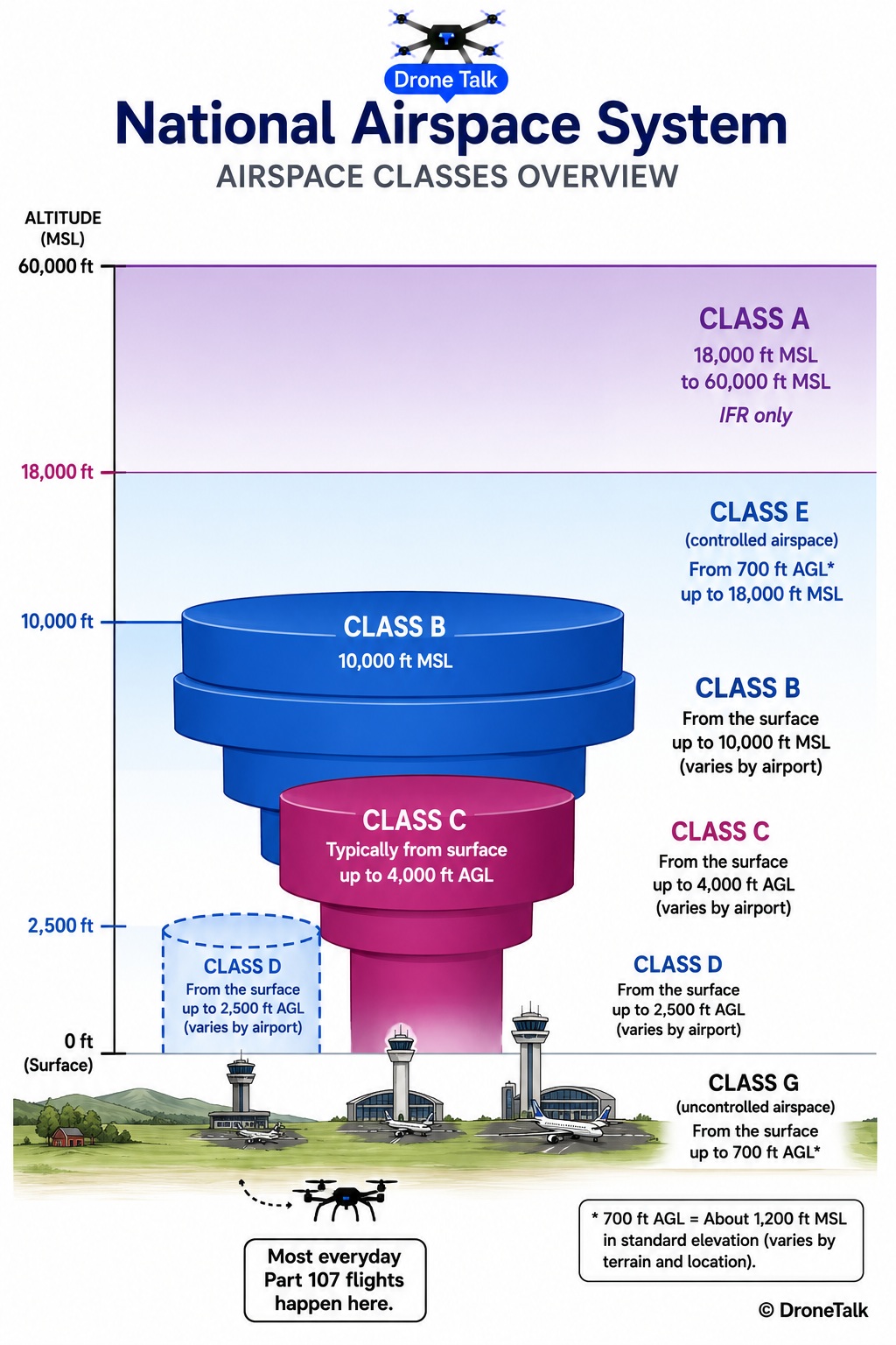 Cross-section diagram of the National Airspace System showing Class A, B, C, D, E, and G airspace stacked by altitude with color-coded shading matching sectional chart conventions