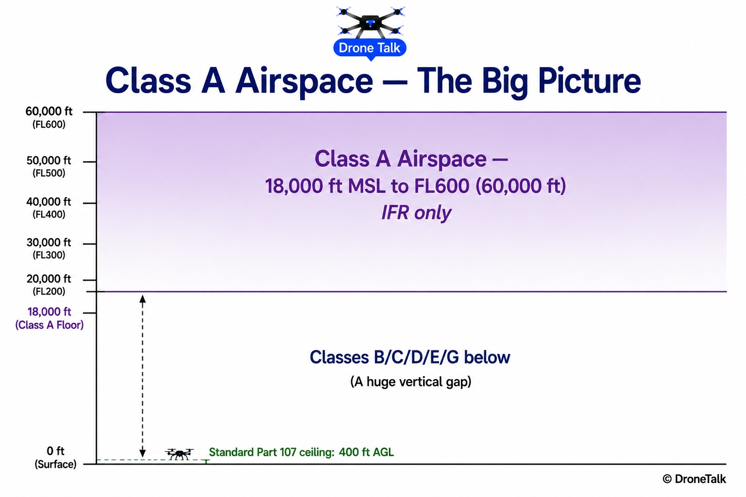 Vertical diagram showing Class A airspace as a uniform nationwide layer from 18,000 feet MSL to flight level 600, with the 400-foot Part 107 ceiling shown far below for scale