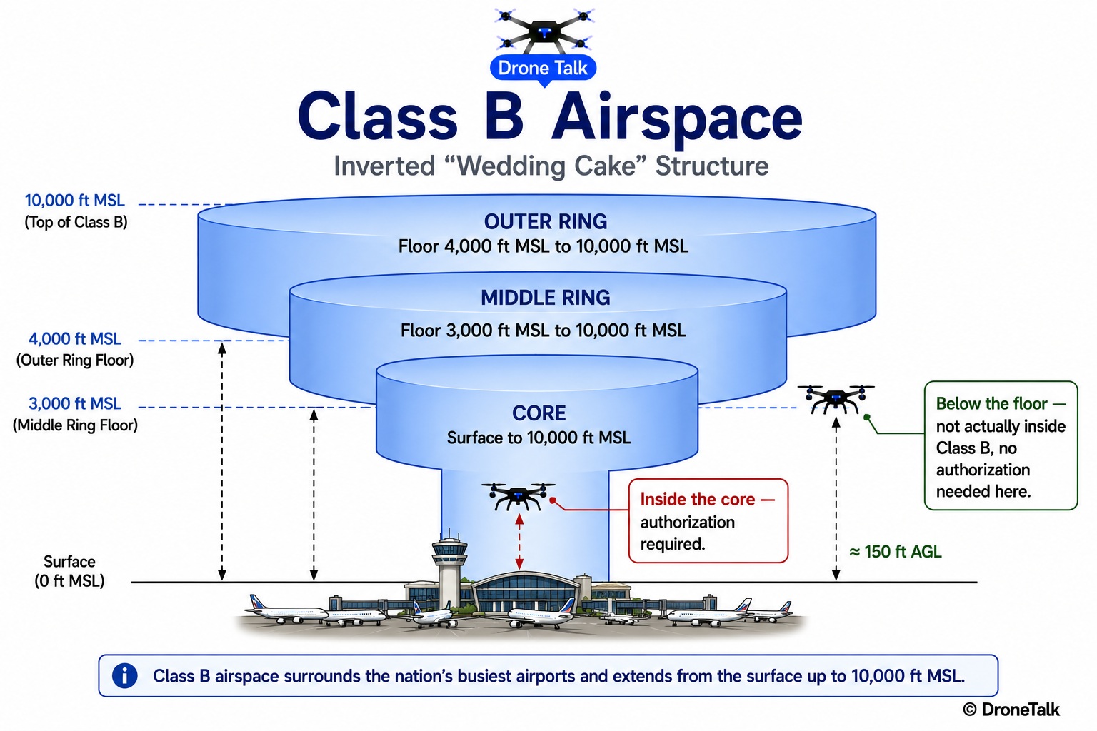 Cross-section diagram of Class B airspace shown as an inverted wedding cake with three labeled tiers showing progressively higher floor altitudes moving outward from a major airport, and a small drone icon shown below the outer tier's floor labeled as not requiring authorization