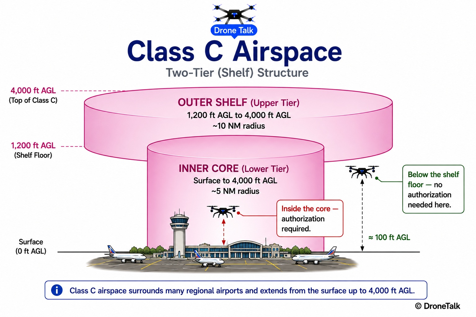 Cross-section diagram of Class C airspace shown as a two-tier shape with an inner core from the surface to 4,000 feet AGL within a 5 nautical mile radius, and an outer shelf from 1,200 feet AGL to 4,000 feet AGL within a 10 nautical mile radius