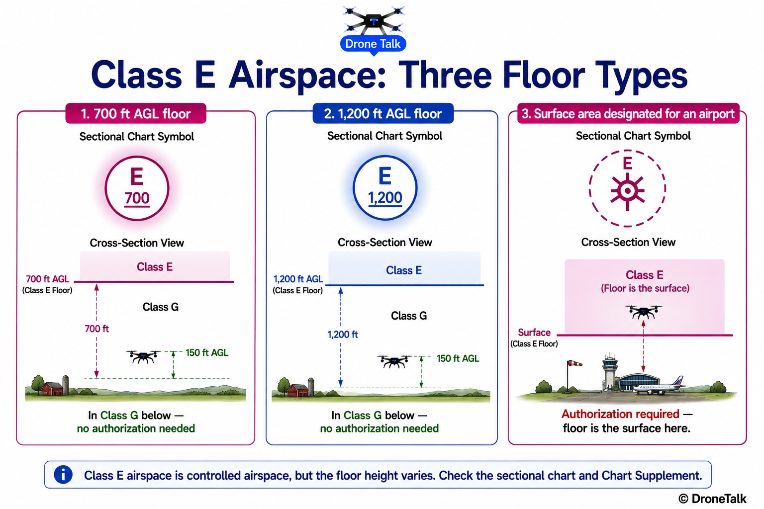 Diagram comparing three types of Class E airspace floors: 700 foot magenta-shaded floor, 1,200 foot blue-shaded floor, and a surface area designated for an airport shown with a dashed magenta boundary reaching the ground
