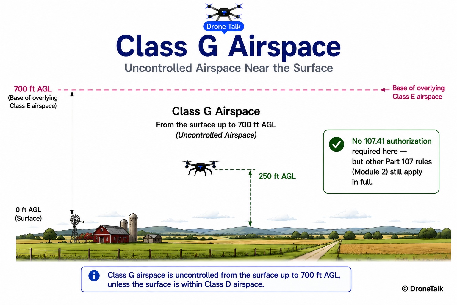 Diagram showing Class G uncontrolled airspace extending from the surface up to the base of overlying Class E controlled airspace, with a drone flying below the floor requiring no ATC authorization