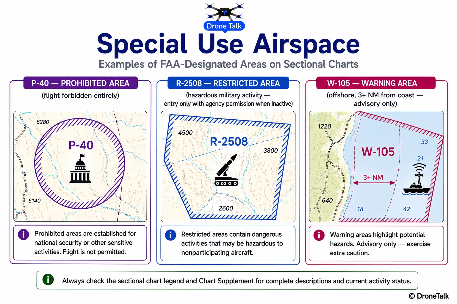 Diagram comparing prohibited, restricted, and warning area boundaries as depicted on a sectional chart, with P-, R-, and W- designations and blue hatched borders