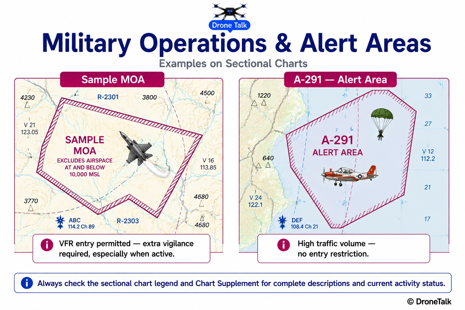 Diagram showing a Military Operations Area outlined in magenta with a military jet icon performing maneuvers, next to an Alert Area labeled A-291 with parachute and flight-training icons, both marked as requiring vigilance rather than entry authorization