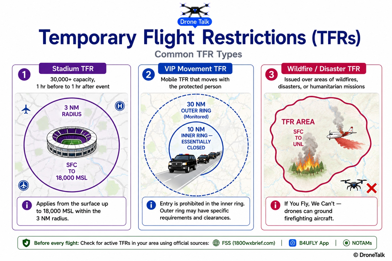 Diagram comparing a stadium TFR's 3 nautical mile radius, a VIP TFR's 30 and 10 nautical mile rings, and a wildfire TFR shown over an active fire perimeter with a firefighting aircraft icon