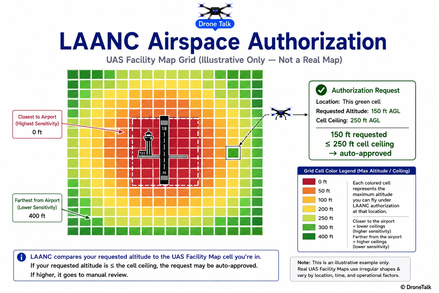 Diagram of a UAS Facility Map grid around an airport with color-coded cells showing maximum authorized altitudes ranging from 0 feet near the runway to 400 feet near the outer edge