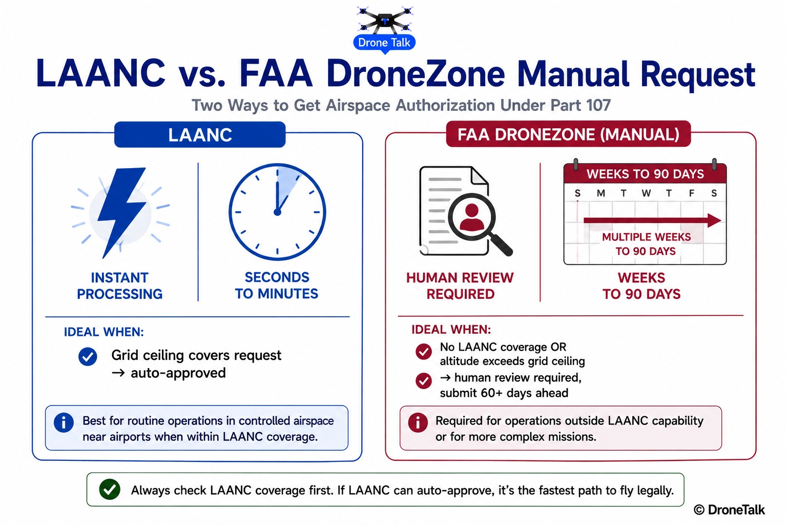 Side-by-side comparison diagram of LAANC's near-real-time automated approval process against FAA DroneZone's manual review process taking weeks to months