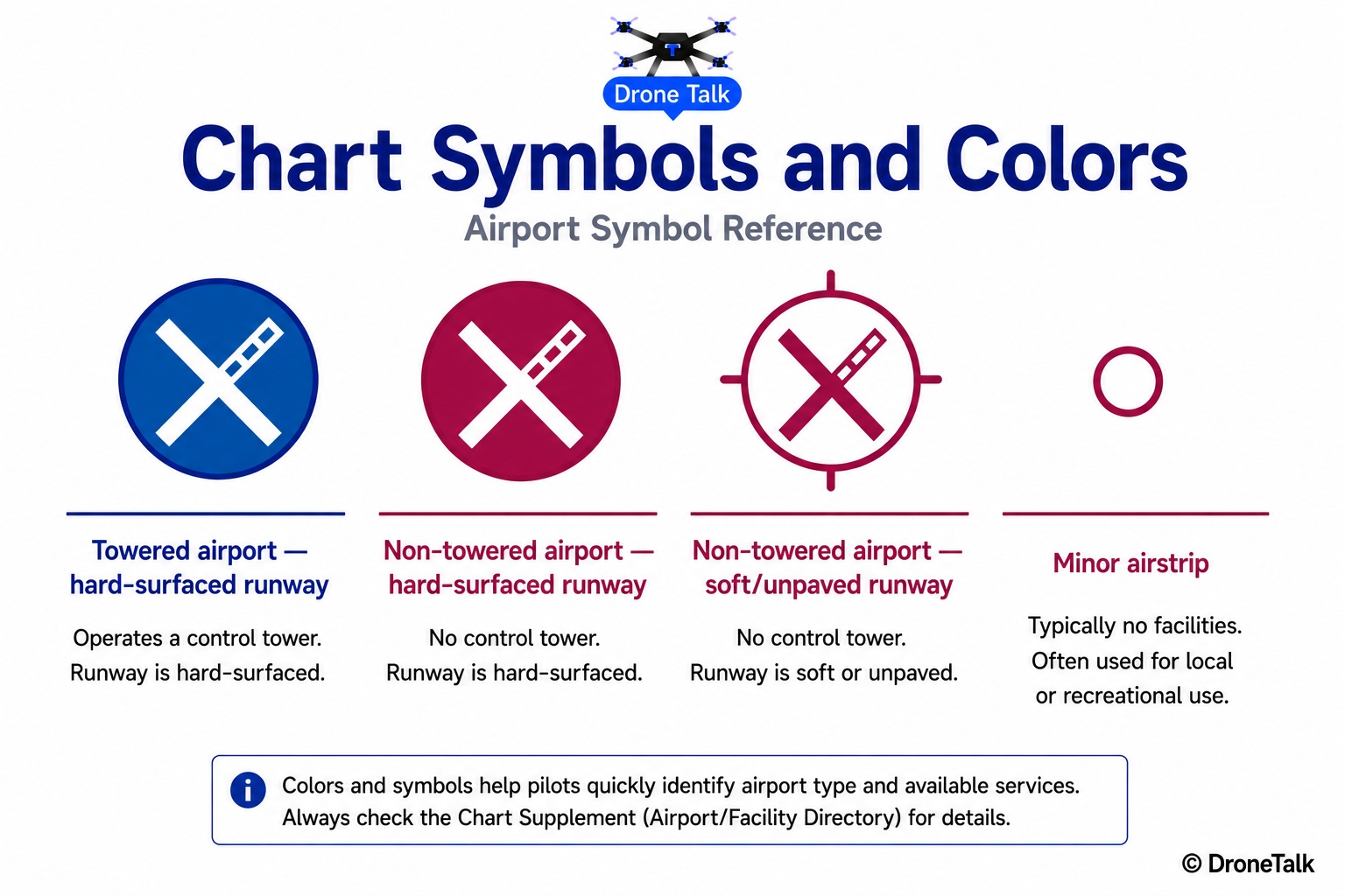 Reference sheet of four sectional chart airport symbols side by side and labeled: a blue filled circle with runway marks labeled towered airport hard-surfaced runway, a magenta filled circle with runway marks labeled non-towered airport hard-surfaced runway, a magenta open circle with small extensions labeled non-towered airport soft or unpaved runway, and a small magenta circle labeled minor airstrip