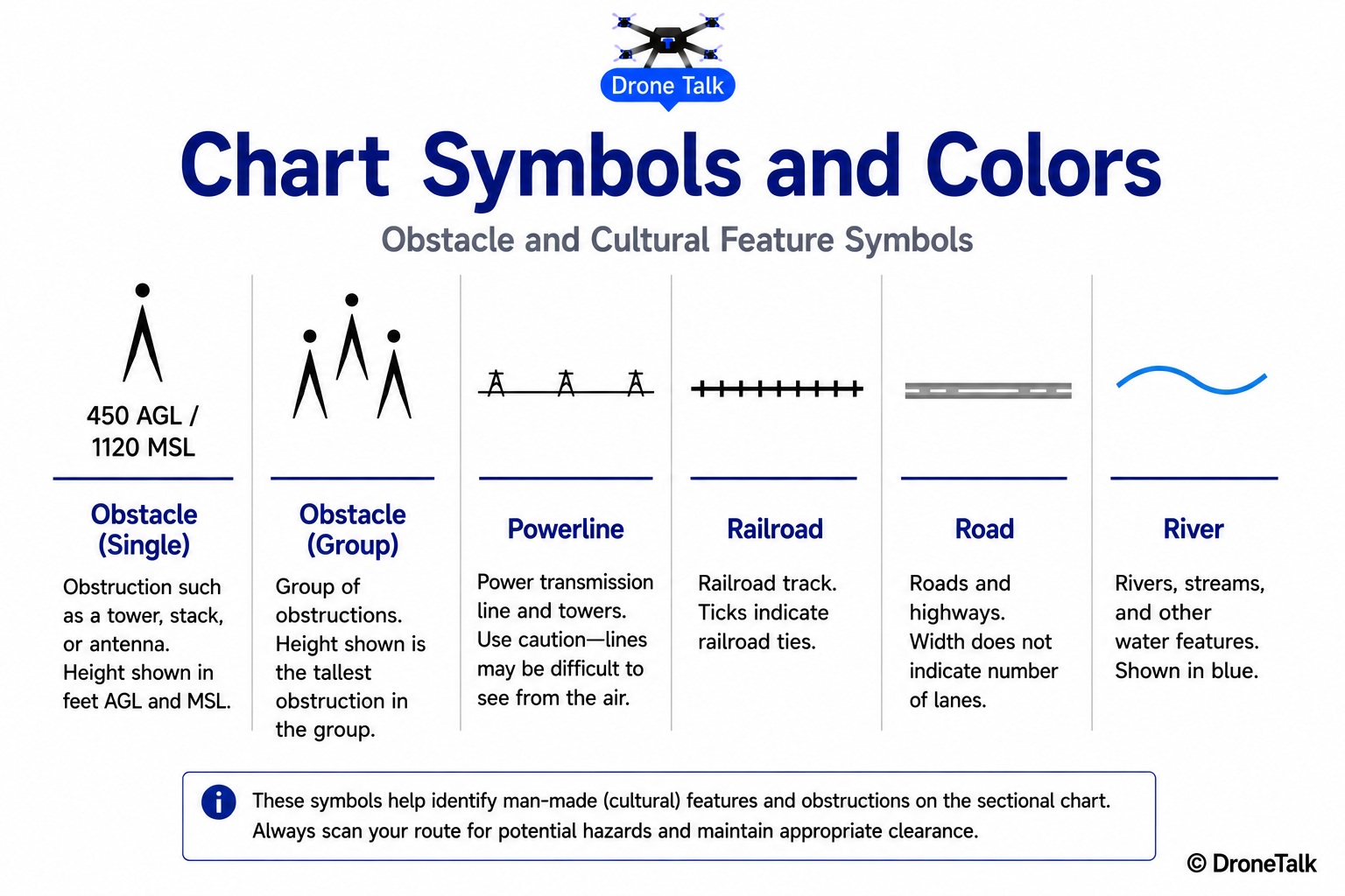 Reference sheet of sectional chart symbols labeled individually: a single black obstacle tower symbol with a height label reading 450 AGL / 1120 MSL, a group obstacle symbol representing multiple towers, a thin black powerline shown as a line with small tower marks, a railroad shown as a black line with perpendicular tick marks, a gray road line, and a blue river line
