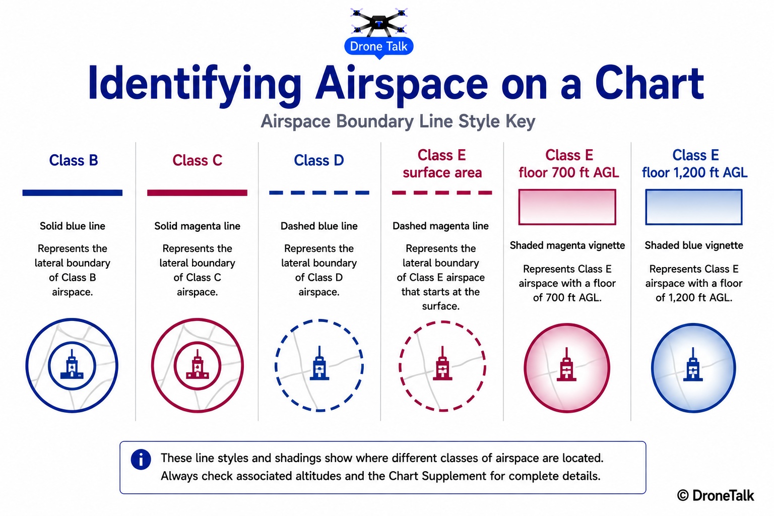 Reference key showing six sectional chart airspace boundary styles side by side, each individually labeled: solid dark blue line labeled Class B, solid magenta line labeled Class C, dashed blue line labeled Class D, dashed magenta line labeled Class E surface area, shaded magenta vignette labeled Class E floor 700 feet AGL, and shaded blue vignette labeled Class E floor 1200 feet AGL
