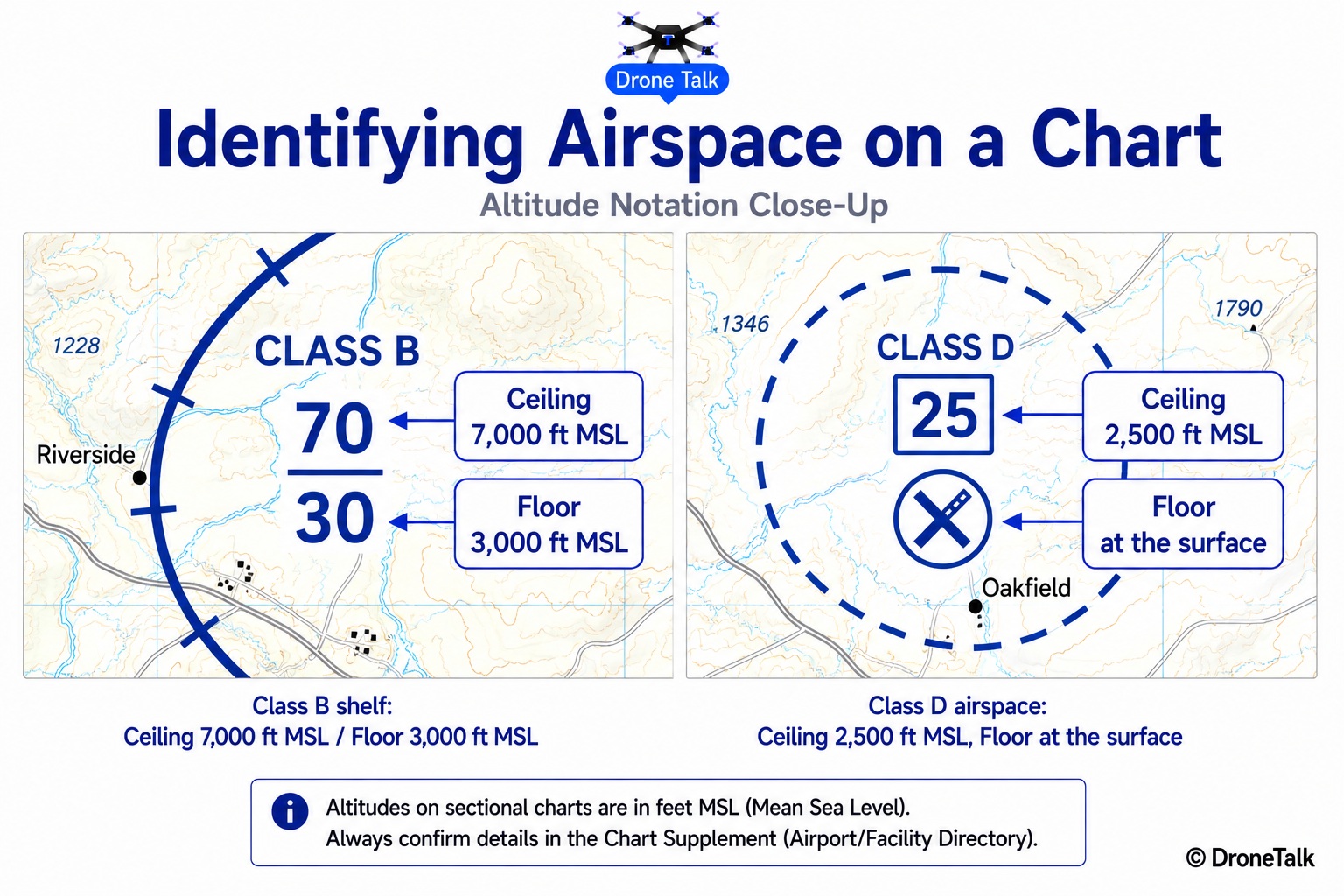 Close-up view of sectional chart altitude notation showing a Class B shelf segment labeled with the fraction 70 over 30 meaning ceiling 7000 feet MSL over floor 3000 feet MSL, next to a Class D boxed ceiling figure reading 25 in brackets meaning ceiling 2500 feet MSL with floor at the surface