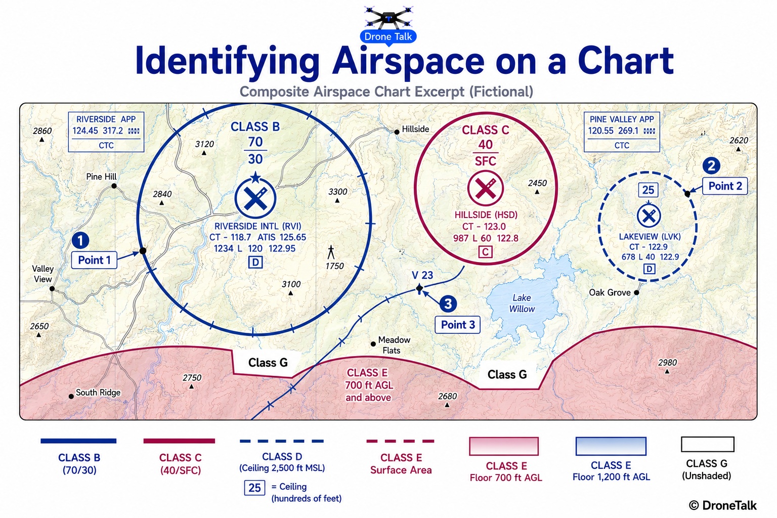 Composite fictional sectional chart excerpt showing a solid dark blue Class B ring around a large airport labeled with shelf altitude fraction 70/30, a solid magenta Class C boundary around a nearby smaller airport labeled 40/SFC, a small airport with a dashed blue Class D boundary and a boxed ceiling figure reading 25, a shaded magenta Class E vignette along the lower edge, and unshaded gaps labeled Class G, with three numbered reference points labeled Point 1, Point 2, and Point 3 marked at different locations