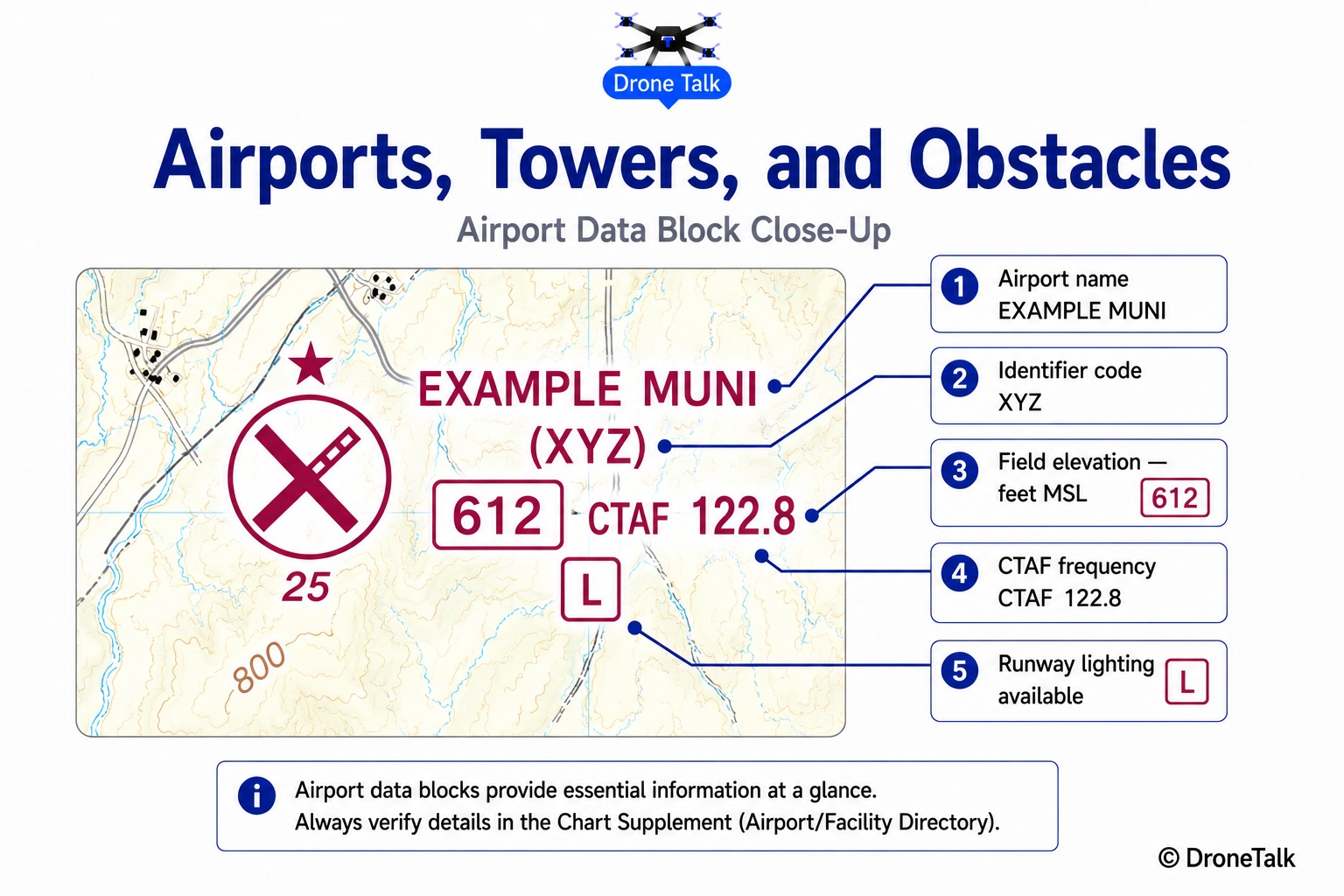 Close-up of a sectional chart airport symbol with an adjacent data block, individually labeled with callout lines: airport name Example Muni, identifier code XYZ, a boxed elevation figure reading 612 labeled field elevation in feet MSL, a frequency label reading CTAF 122.8, and a small L tag labeled runway lighting available
