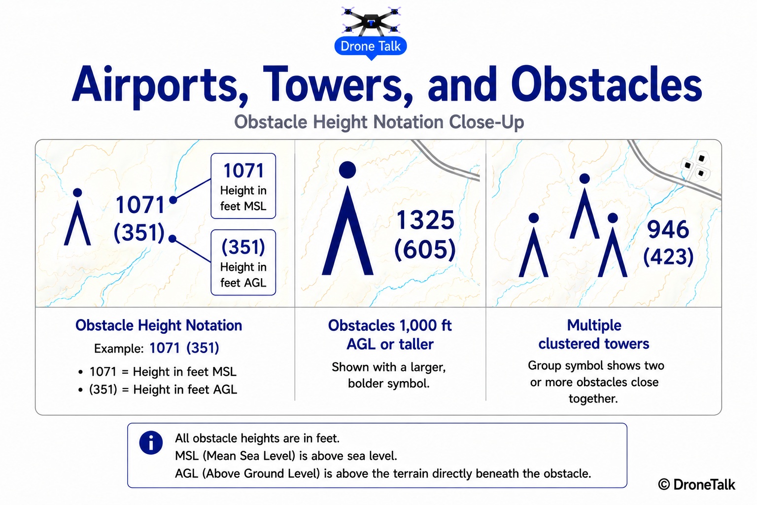 Close-up of sectional chart obstacle symbols with height notation labeled 1071 open parenthesis 351 close parenthesis, with callout arrows labeling 1071 as height in feet MSL and 351 in parentheses as height in feet AGL, next to a larger bolder obstacle symbol labeled obstacles 1000 feet AGL or taller and a group obstacle symbol labeled multiple clustered towers