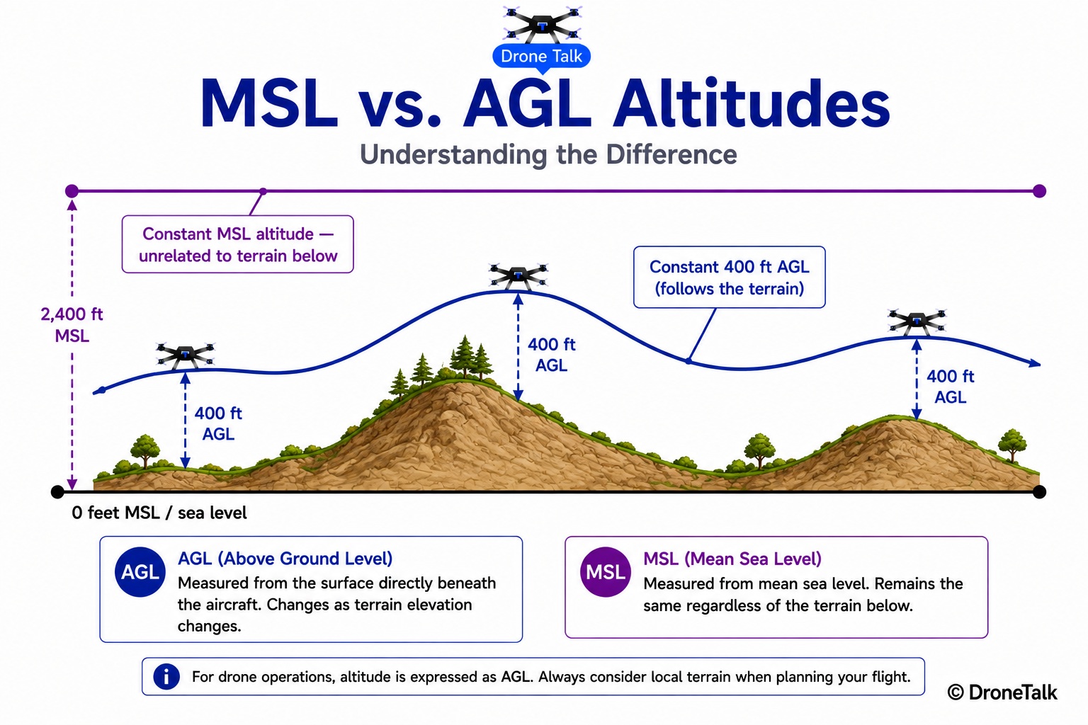 Side profile diagram comparing MSL and AGL altitude references over hilly terrain, showing sea level as a flat horizontal baseline labeled 0 feet MSL, a drone flying at a constant 400 feet AGL line that rises and falls following the ground contour beneath it, and a separate constant-MSL altitude line shown as flat and unrelated to the terrain below it