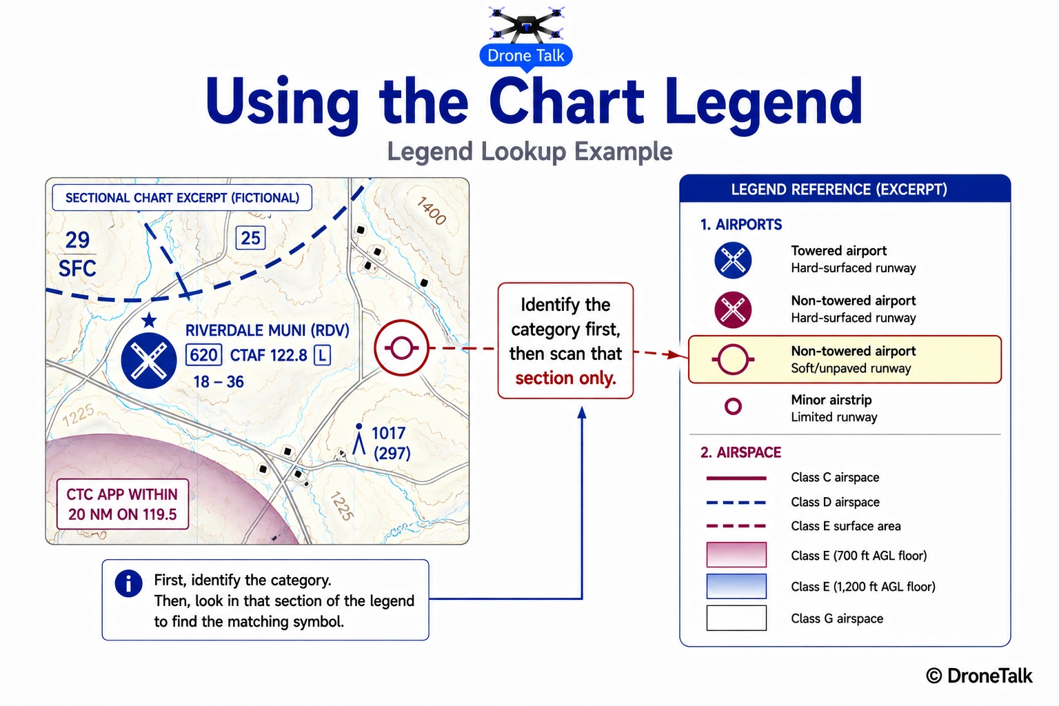 Annotated example showing an unfamiliar small symbol circled in red on a fictional sectional chart excerpt near an airport, connected by a dashed arrow to the matching entry in the Airports section of a legend reference panel, with a callout reading identify the category first, then scan that section only