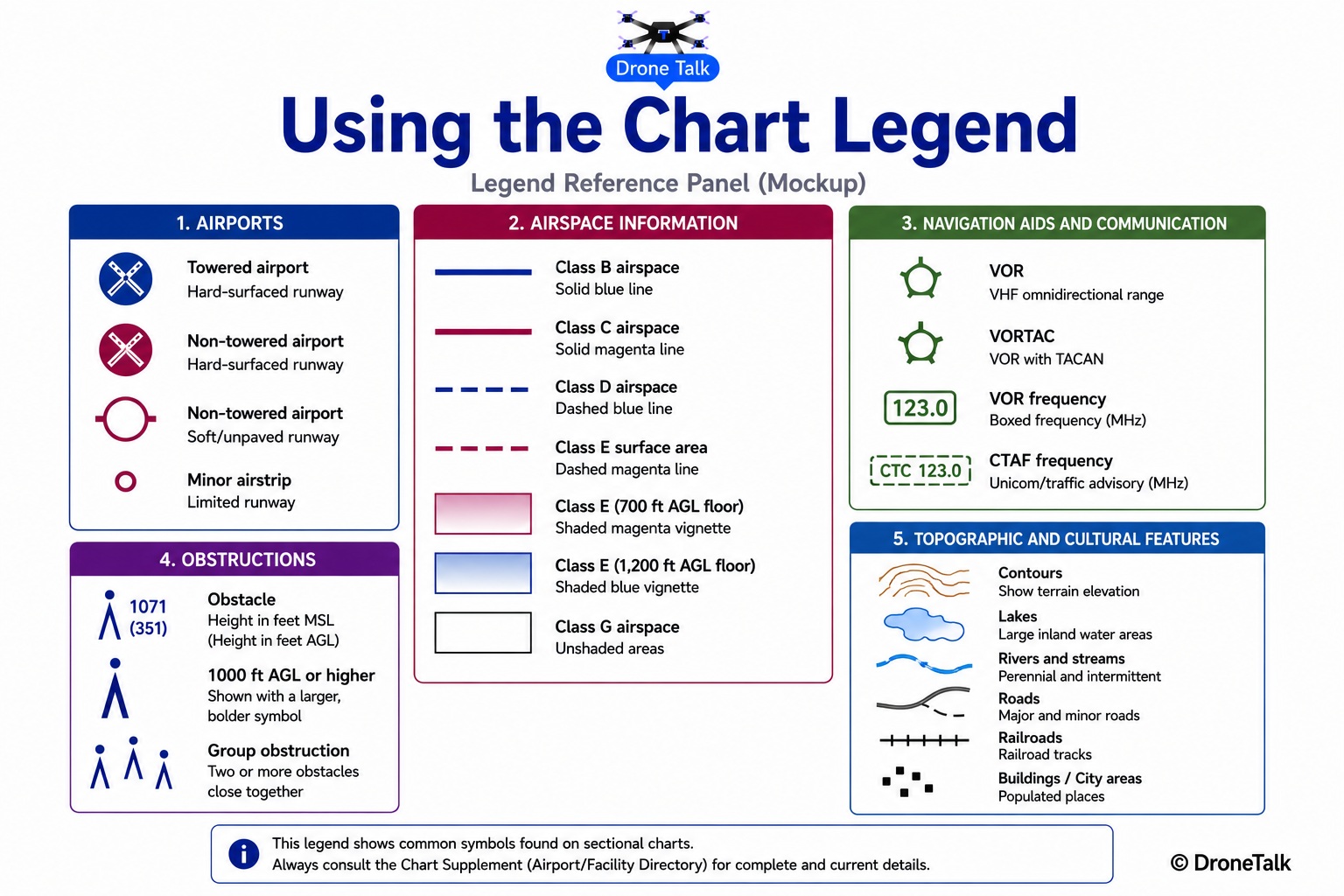 Mockup of a sectional chart legend reference panel divided into labeled category sections: Airports, Airspace Information, Navigation Aids and Communication, Obstructions, and Topographic and Cultural Features, each section showing three to four small sample symbols with short text descriptions