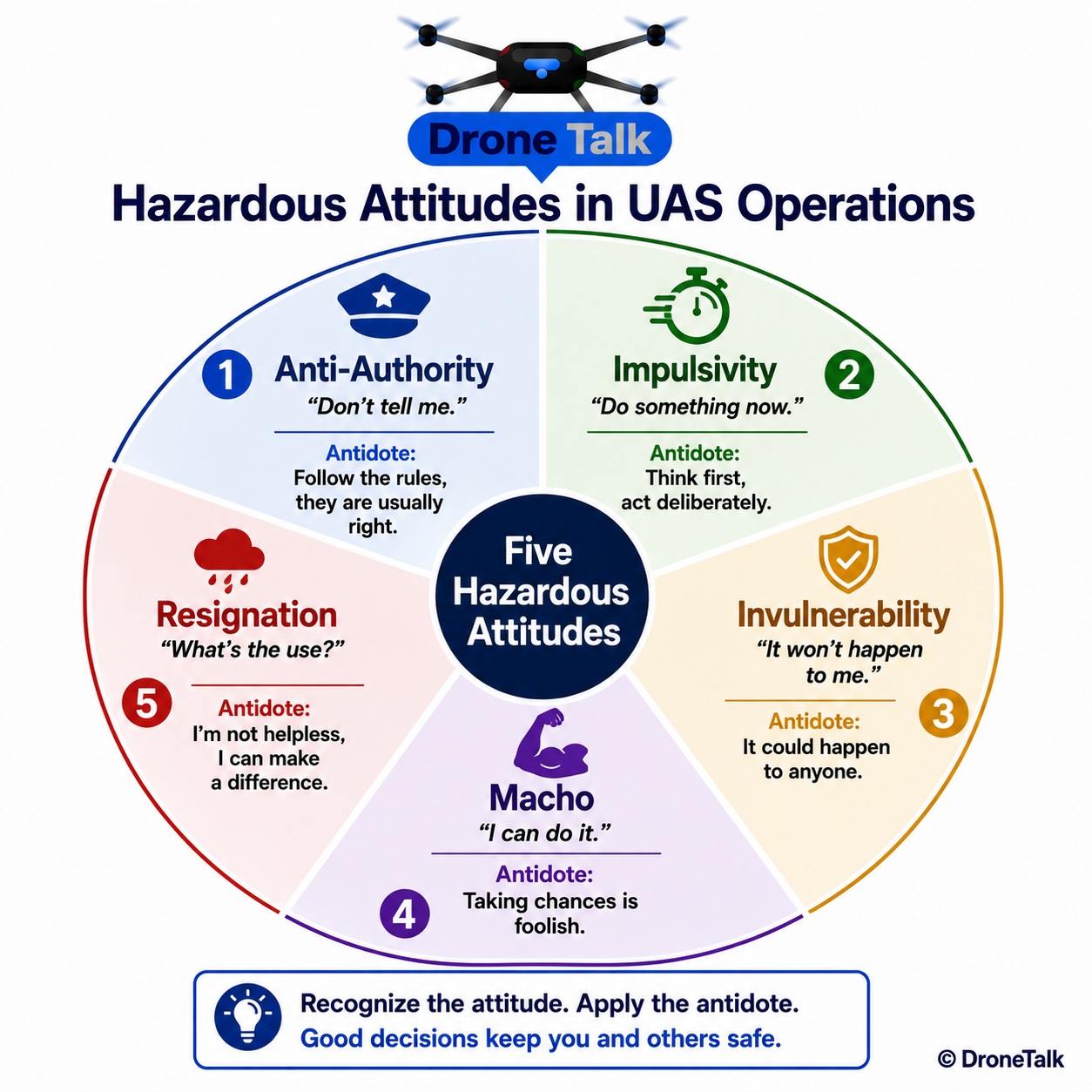Circular diagram with five labeled wedges, one for each hazardous attitude: Anti-Authority, Impulsivity, Invulnerability, Macho, and Resignation, each wedge showing the attitude's short catchphrase in quotes and its antidote phrase beneath it in a contrasting color
