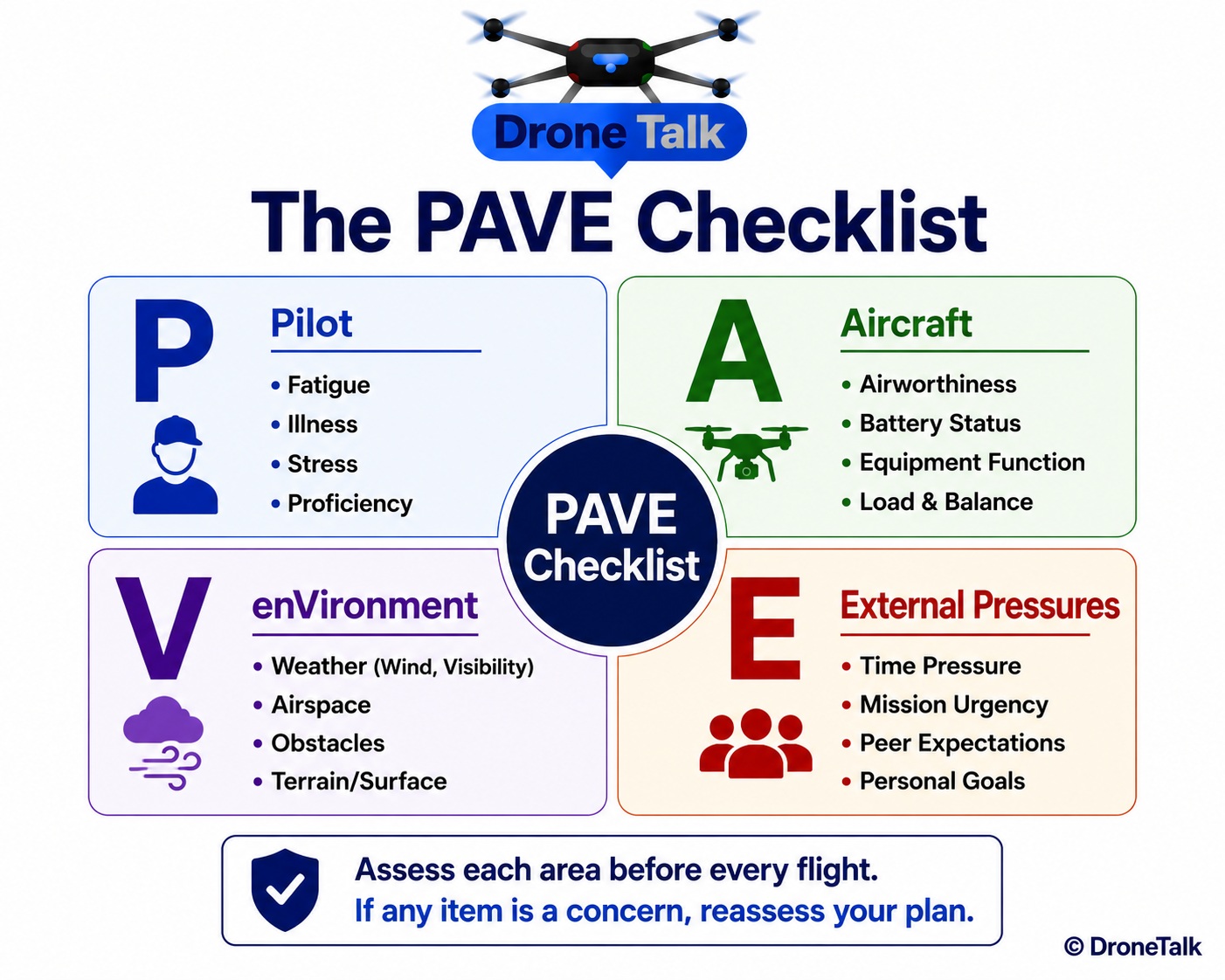 Four-quadrant diagram labeled P, A, V, E in large letters, each quadrant listing its category name (Pilot, Aircraft, enVironment, External Pressures) and three to four example hazard bullet points beneath it, arranged around a center circle labeled PAVE Checklist