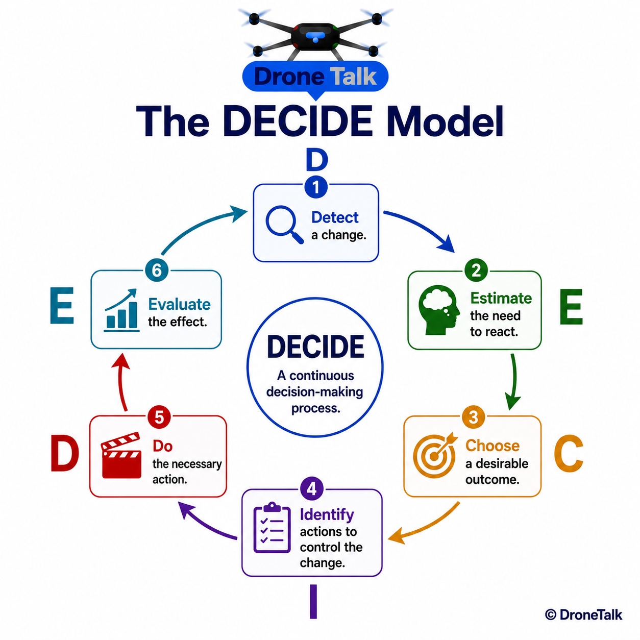 Circular six-step flow diagram with arrows connecting each step in order: Detect a change, Estimate the need to react, Choose a desirable outcome, Identify actions to control the change, Do the necessary action, Evaluate the effect, looping back to Detect, with each step labeled by its first letter D-E-C-I-D-E spelled around the outside of the circle