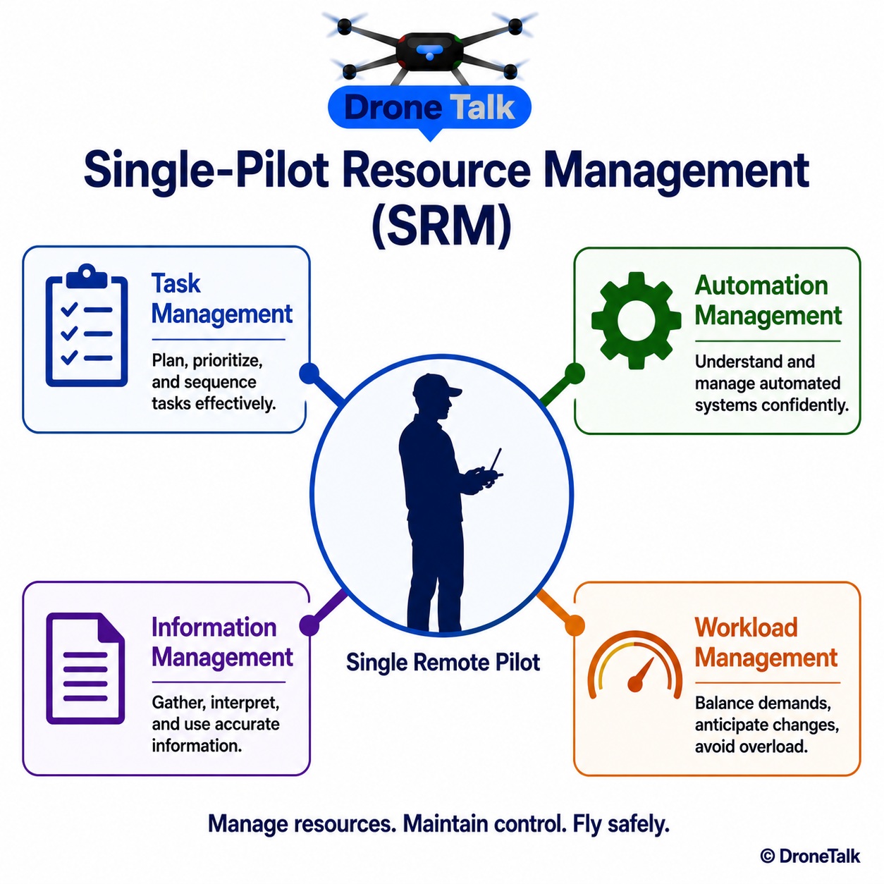 Diagram of a single remote pilot silhouette in the center holding a controller, surrounded by four labeled connecting spokes reading Task Management, Automation Management, Information Management, and Workload Management, each spoke ending in a small icon representing that resource category