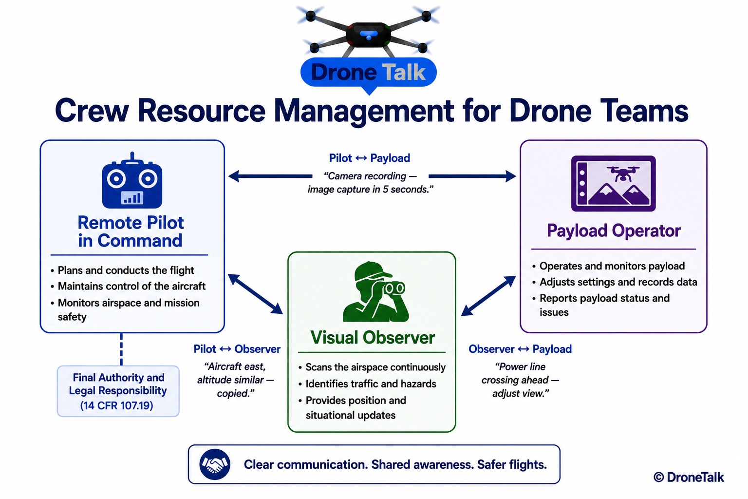Diagram showing three connected role boxes labeled Remote Pilot in Command, Visual Observer, and Payload Operator, each with a short list of their specific responsibilities beneath, connected by bidirectional communication arrows labeled with example callouts, and a note beneath the Remote PIC box reading Final Authority and Legal Responsibility