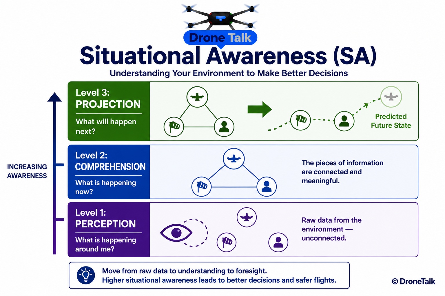 Three stacked horizontal bands labeled Level 1 Perception, Level 2 Comprehension, and Level 3 Projection, each band showing a simple icon and one-line example relevant to a drone flight (a radar/eye icon for Perception showing scattered data points; a puzzle-piece icon for Comprehension showing the data points connected; a forward arrow icon for Projection showing a predicted future position), with an arrow flowing upward from Level 1 to Level 3